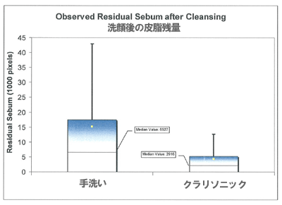 クラリソニック洗顔後の皮脂残量