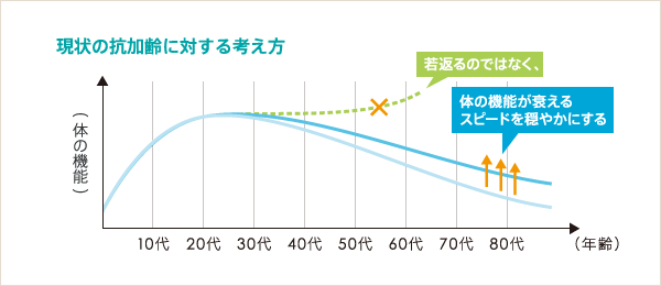 現状の抗加齢に対する考え方