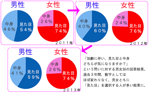 見た目と中身どちらが気になりますか？