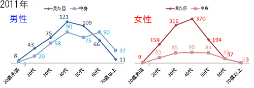 2011年の意識調査データ