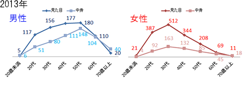 2013年の意識調査データ