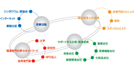 私たちは未来のためのアンチエイジング医療を確立するために活動します。