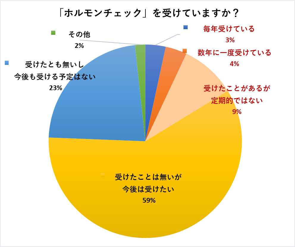 ホルモンチェック