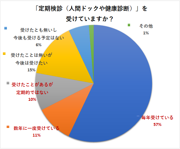 定期検診