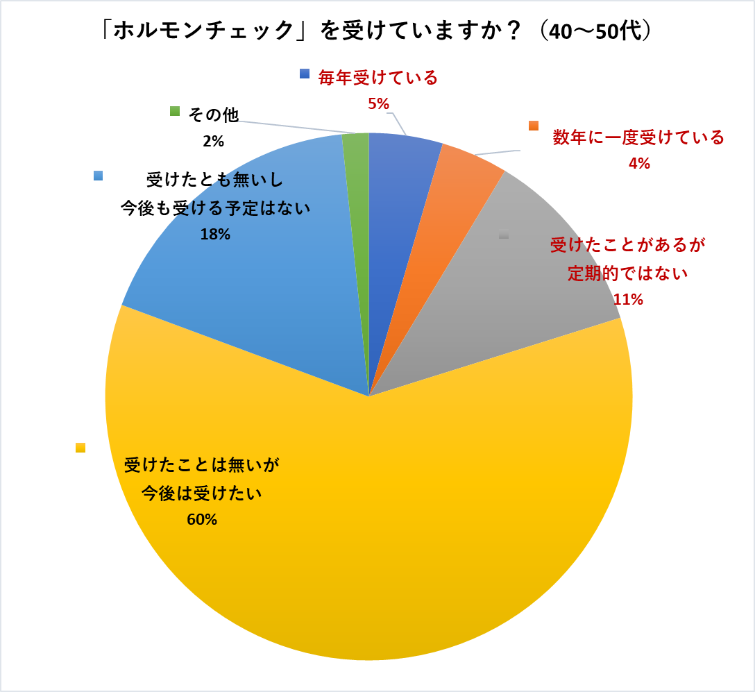 ホルモンチェック40代50代