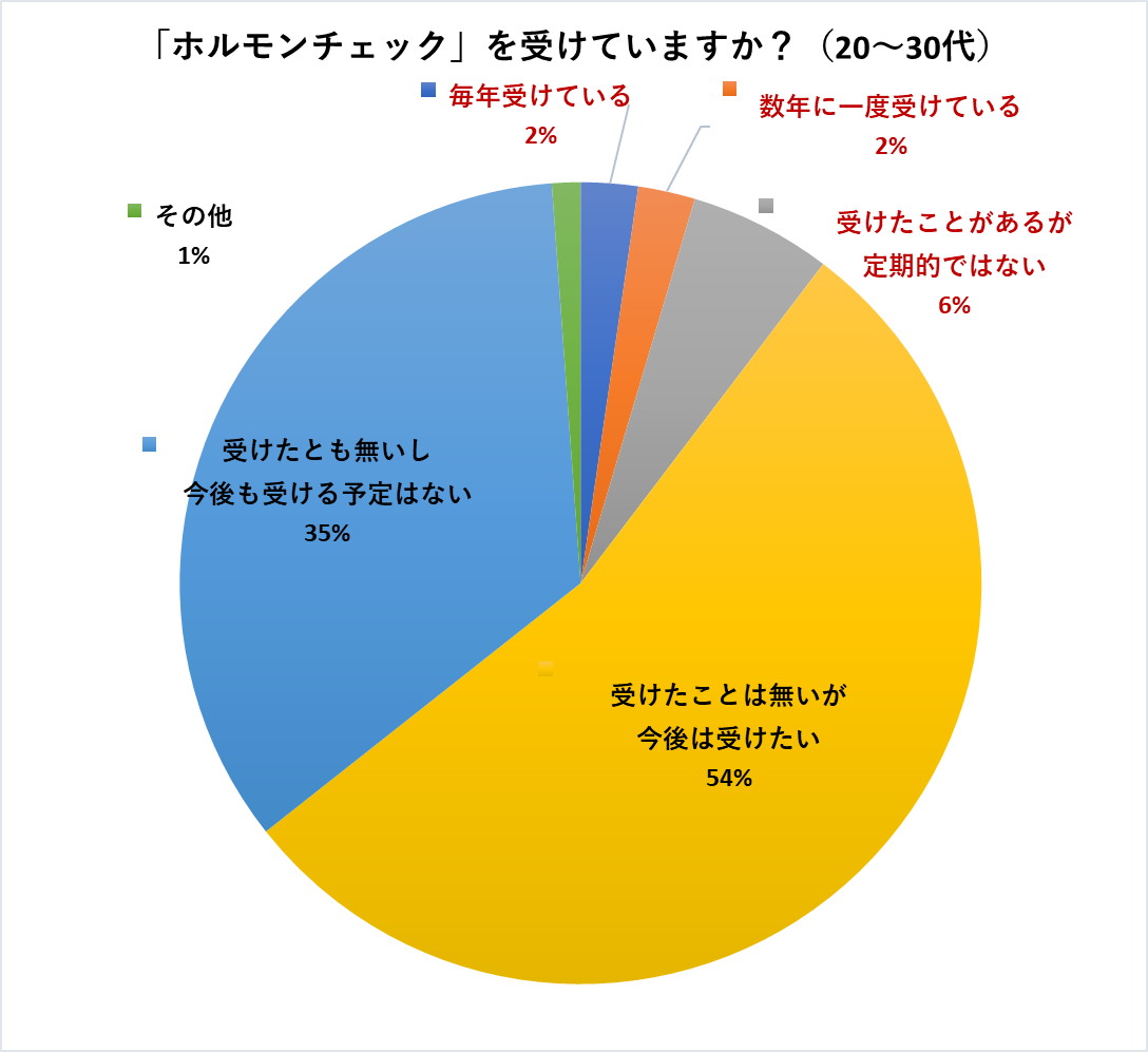 ホルモンチェック20代30代