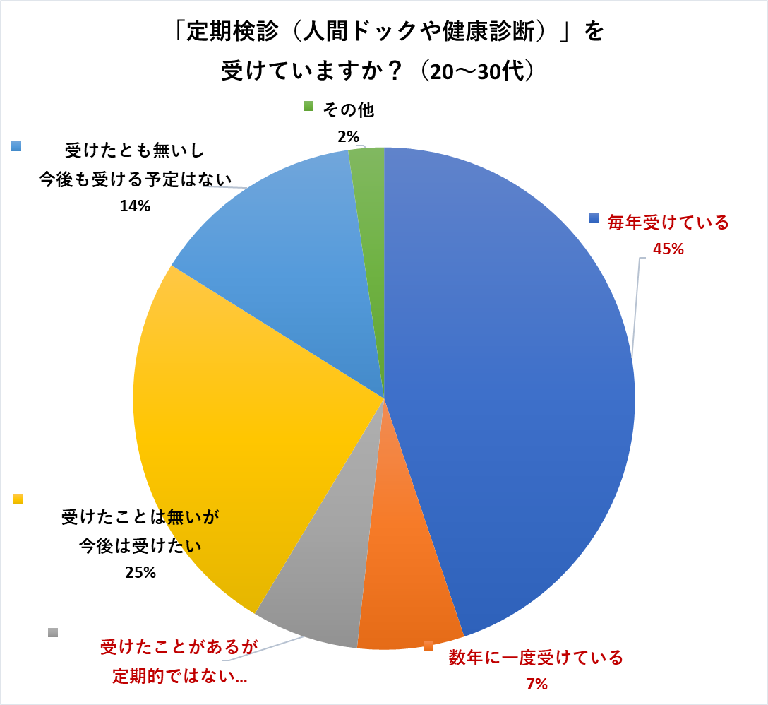 定期検診20代30代