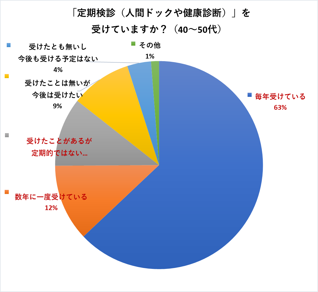 定期検診40代50代