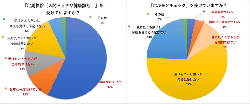 定期検診・ホルモンチェック