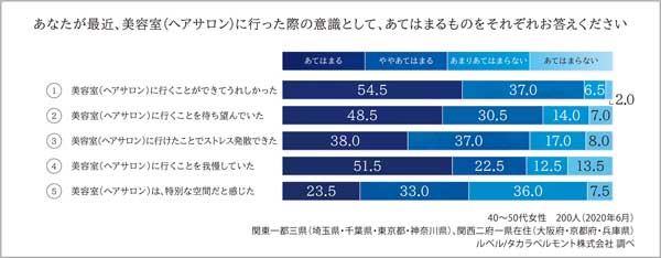 美容室に行ってどの様に感じたか