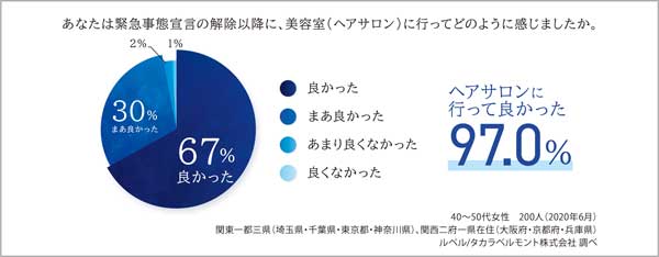 美容室に行ってどの様に感じたか