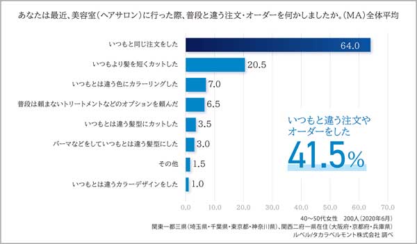 普段と違う注文・オーダーをしましたか