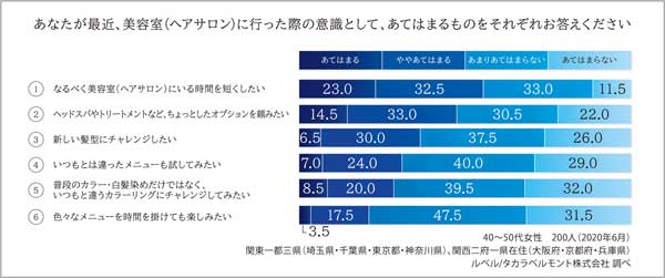 美容室に行った際の意識は