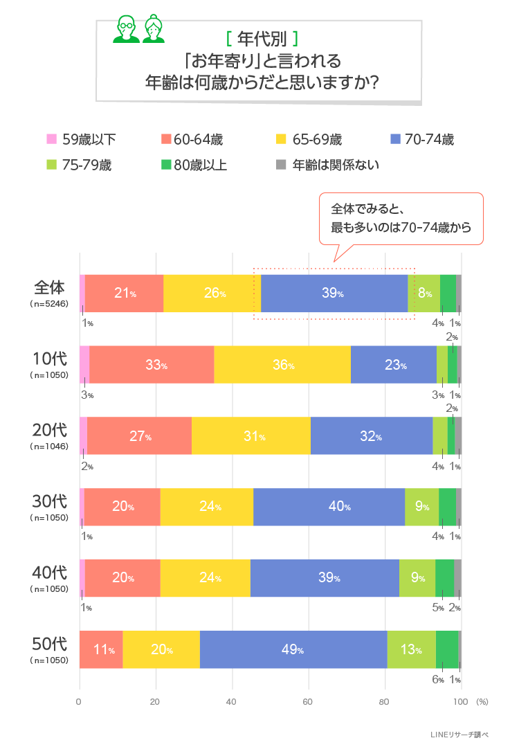 何歳がお年寄り？アンケート結果