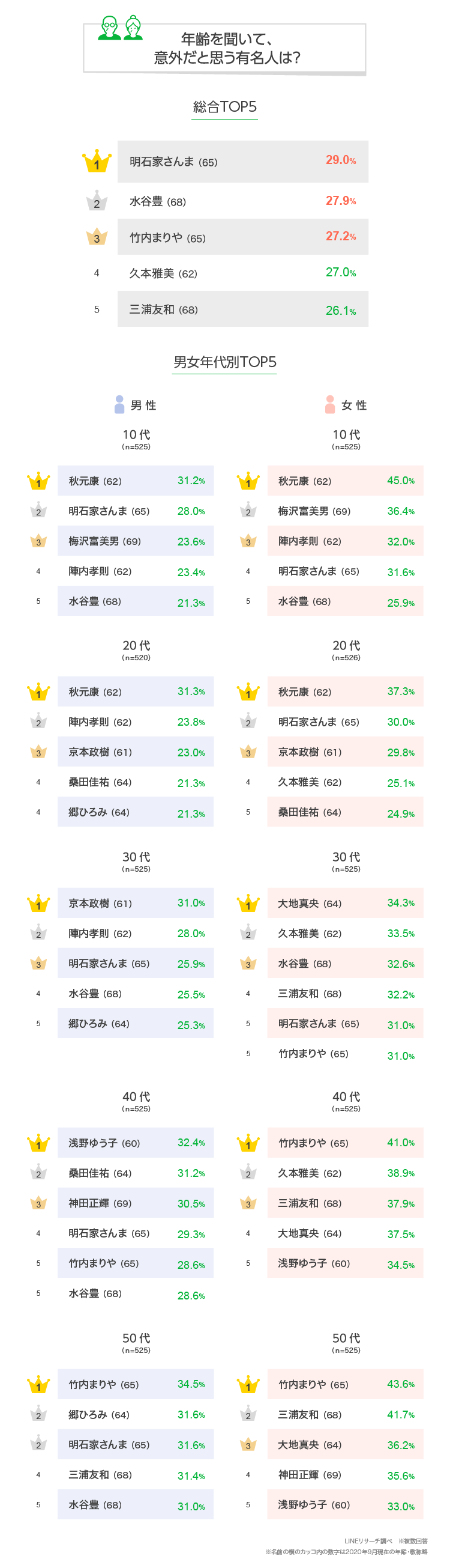 年齢にギャップを感じる有名人