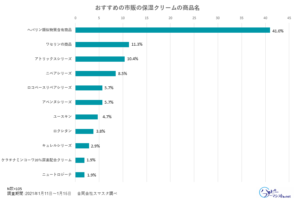 おすすめの市販の保湿剤（保湿クリーム）の商品名と、おすすめの理由を教えてください