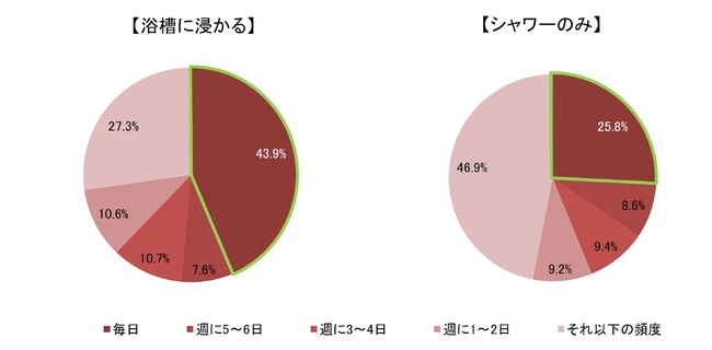 秋冬の時期にどれくらいの頻度でお風呂に入るかを調査