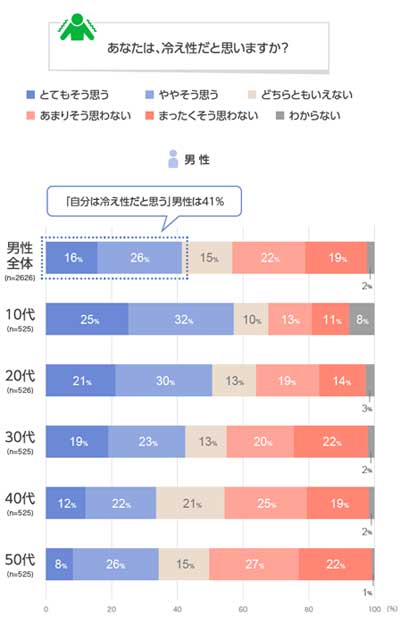 あなたは冷え性？どんな対策してる？アンケート結果01