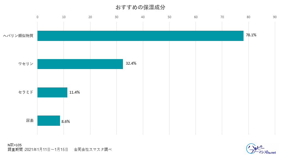 おすすめの保湿成分は何ですか01