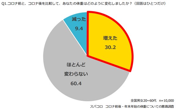 コロナ前と比較して体重が増加した人は全体で約3割に