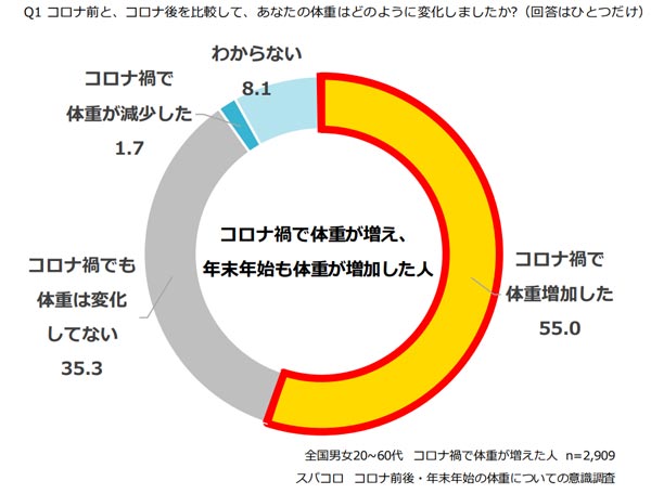 特に年末年始の体重増加が顕著