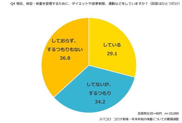 特に年末年始の体重増加が顕著