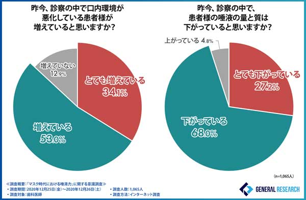 ミ患者の口内環境や唾液の量と質