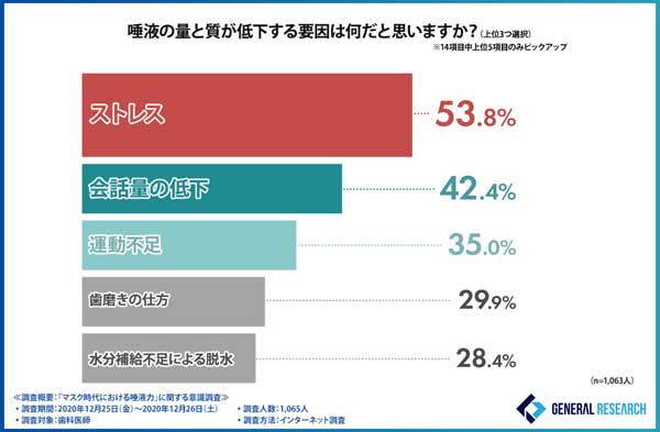 唾液力が低下する要因