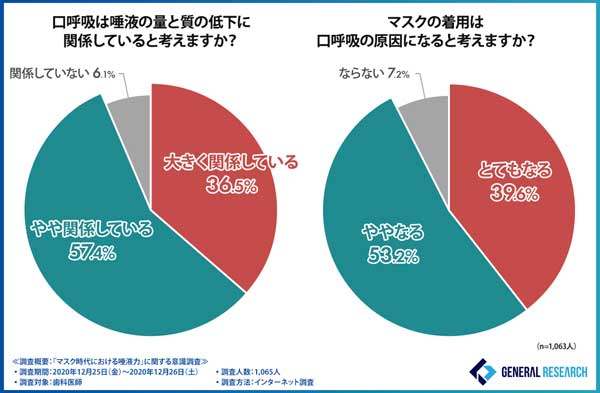 口呼吸は唾液力の低下に関係する