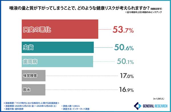 唾液力低下による健康リスク