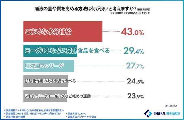 唾液力を高める方法とは