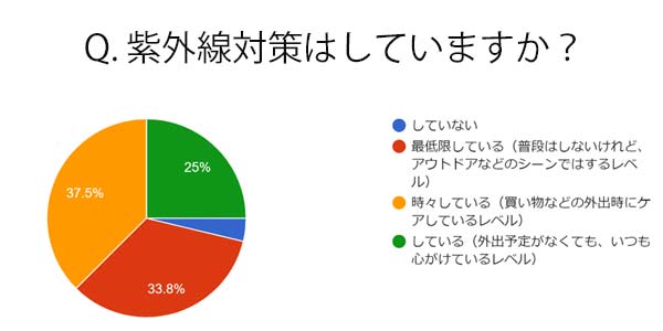 アンケート：紫外線対策はしていますか？