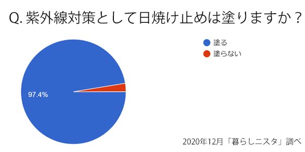 アンケート：紫外線対策として日焼け止めは塗りますか？