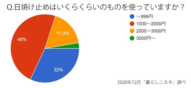 アンケート：紫外線対策はしていますか？