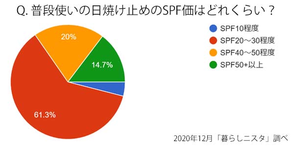 アンケート：普段使いの日焼け止めのSPF価はどれくらい？