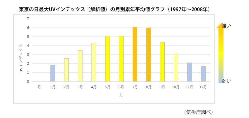 東京のUV平均
