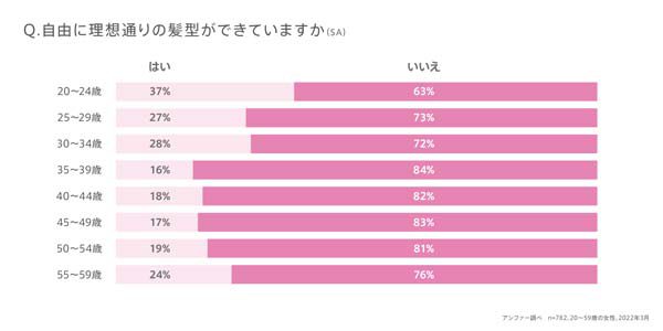 自由に理想通りの髪型にできていますか