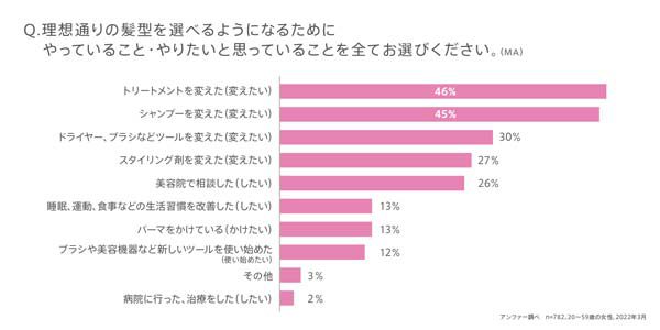 理想の髪型のためにやっていること